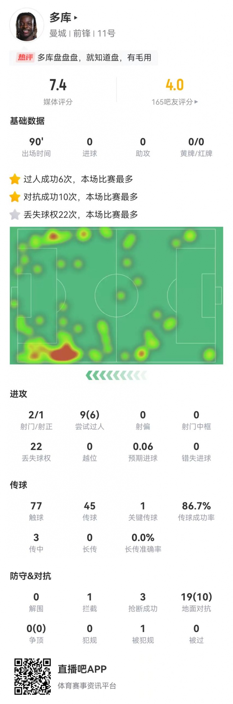 多库本场9过人6成功 19对抗10成功 22丢失球权+3抢断 获评7.4分